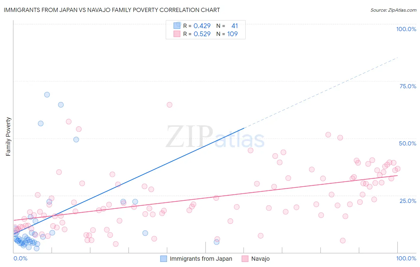 Immigrants from Japan vs Navajo Family Poverty