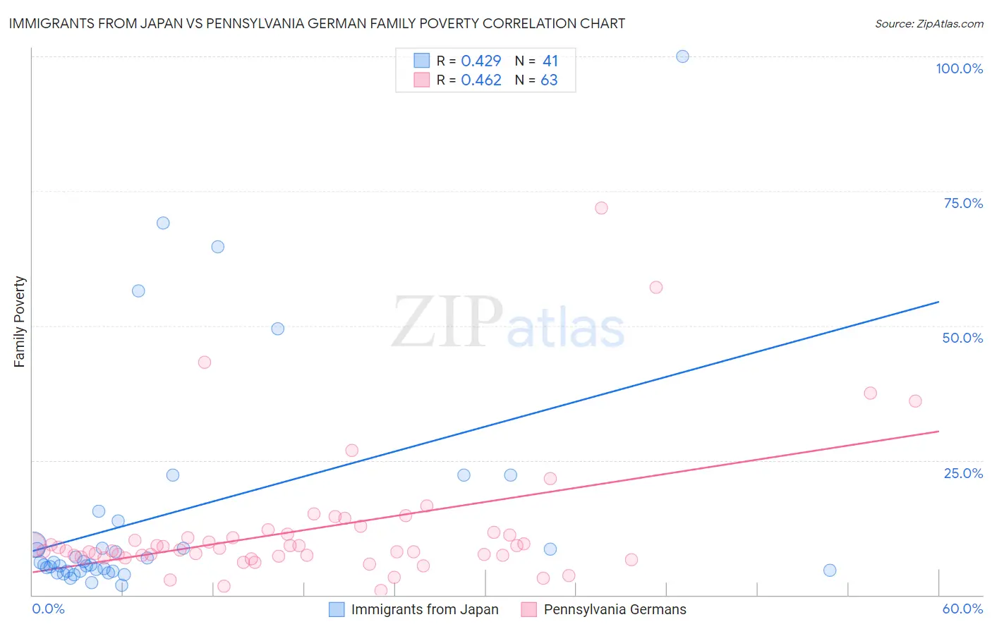 Immigrants from Japan vs Pennsylvania German Family Poverty