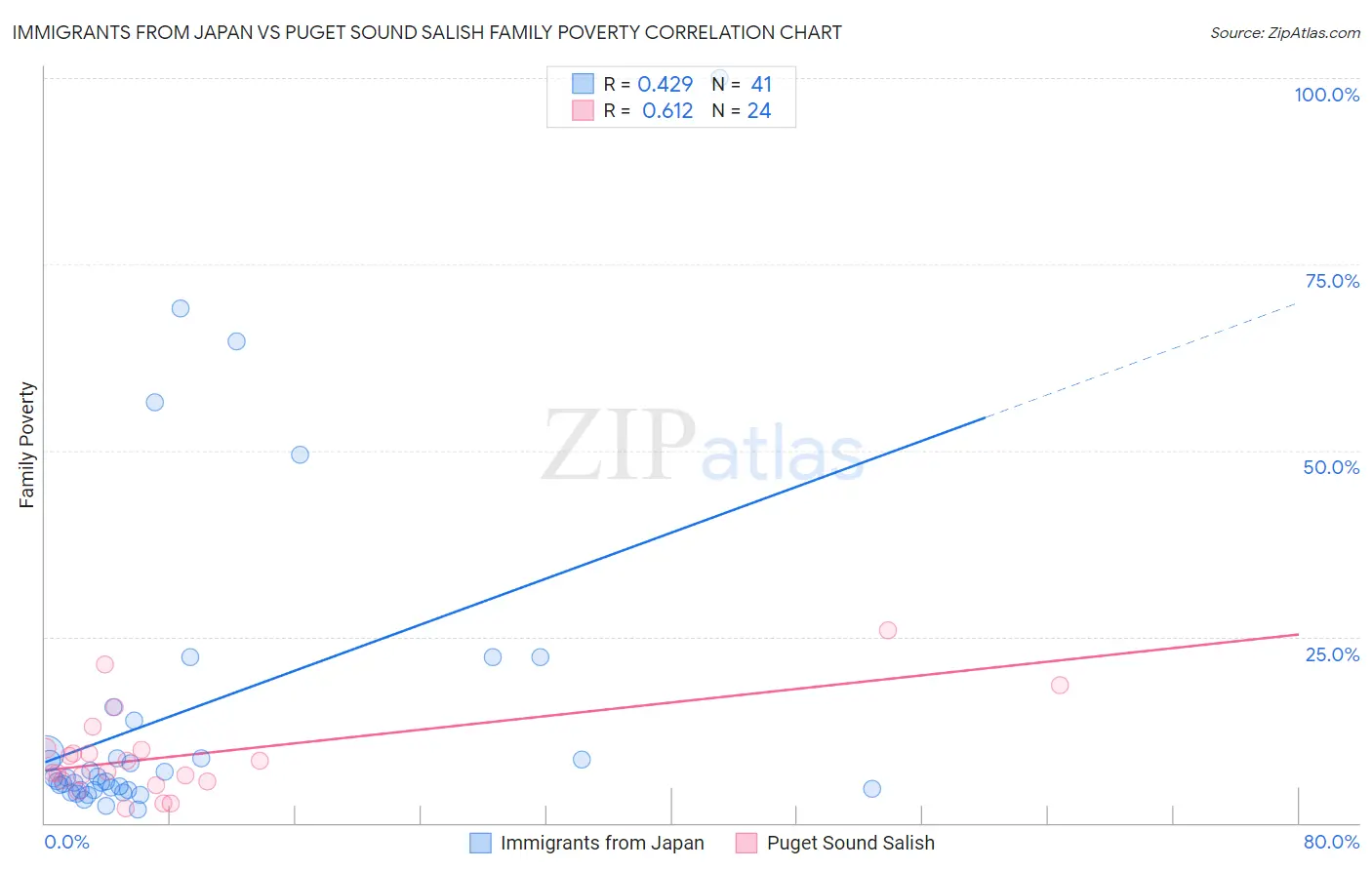 Immigrants from Japan vs Puget Sound Salish Family Poverty