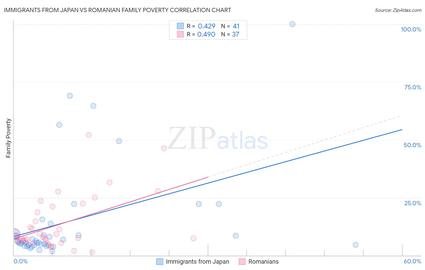 Immigrants from Japan vs Romanian Family Poverty