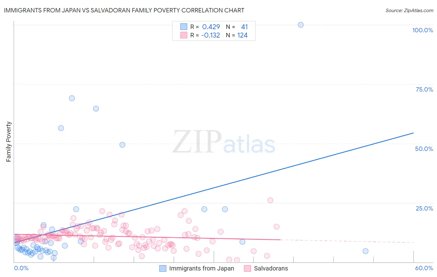 Immigrants from Japan vs Salvadoran Family Poverty
