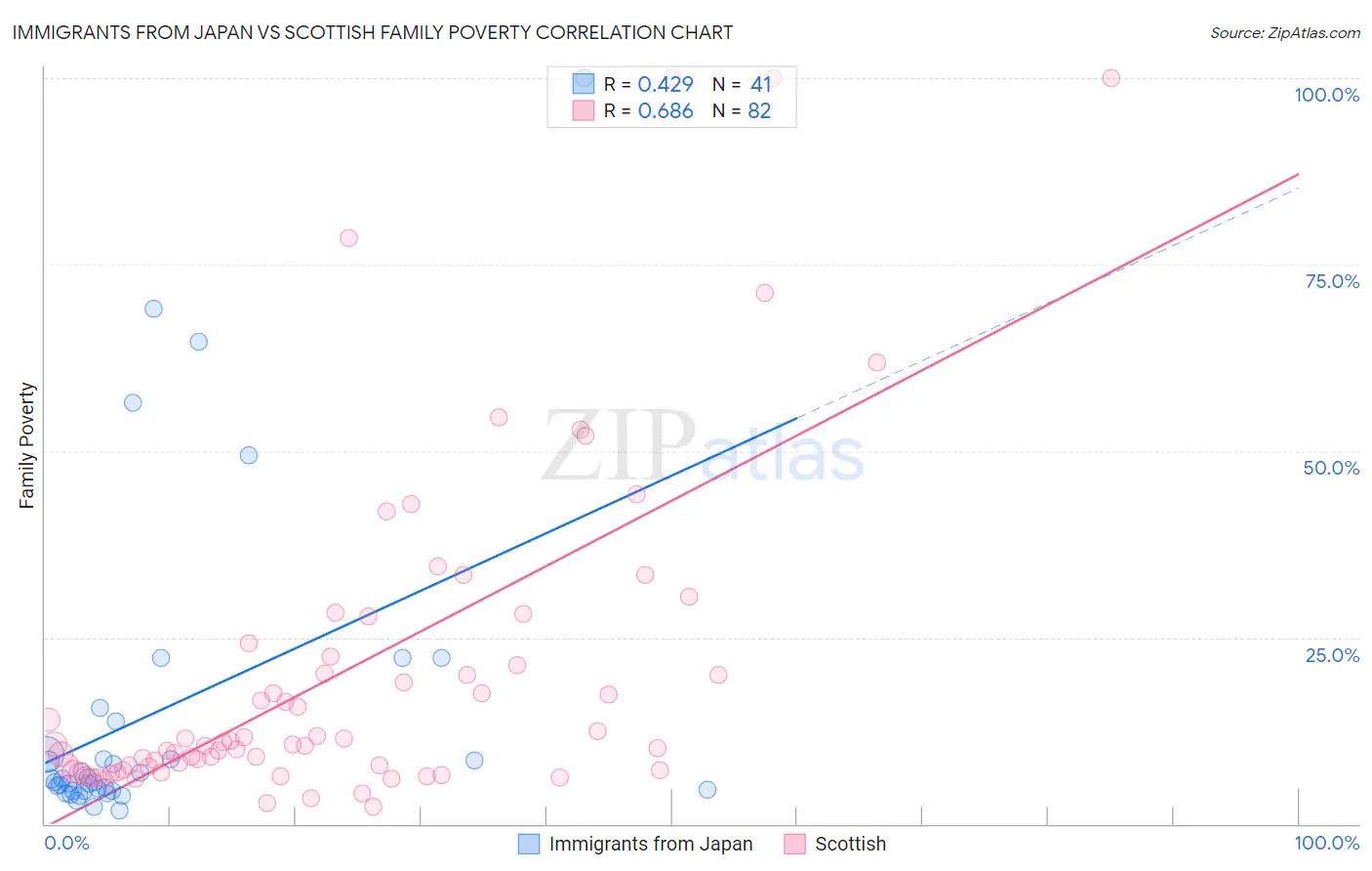 Immigrants from Japan vs Scottish Family Poverty