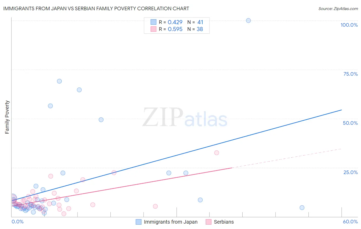 Immigrants from Japan vs Serbian Family Poverty