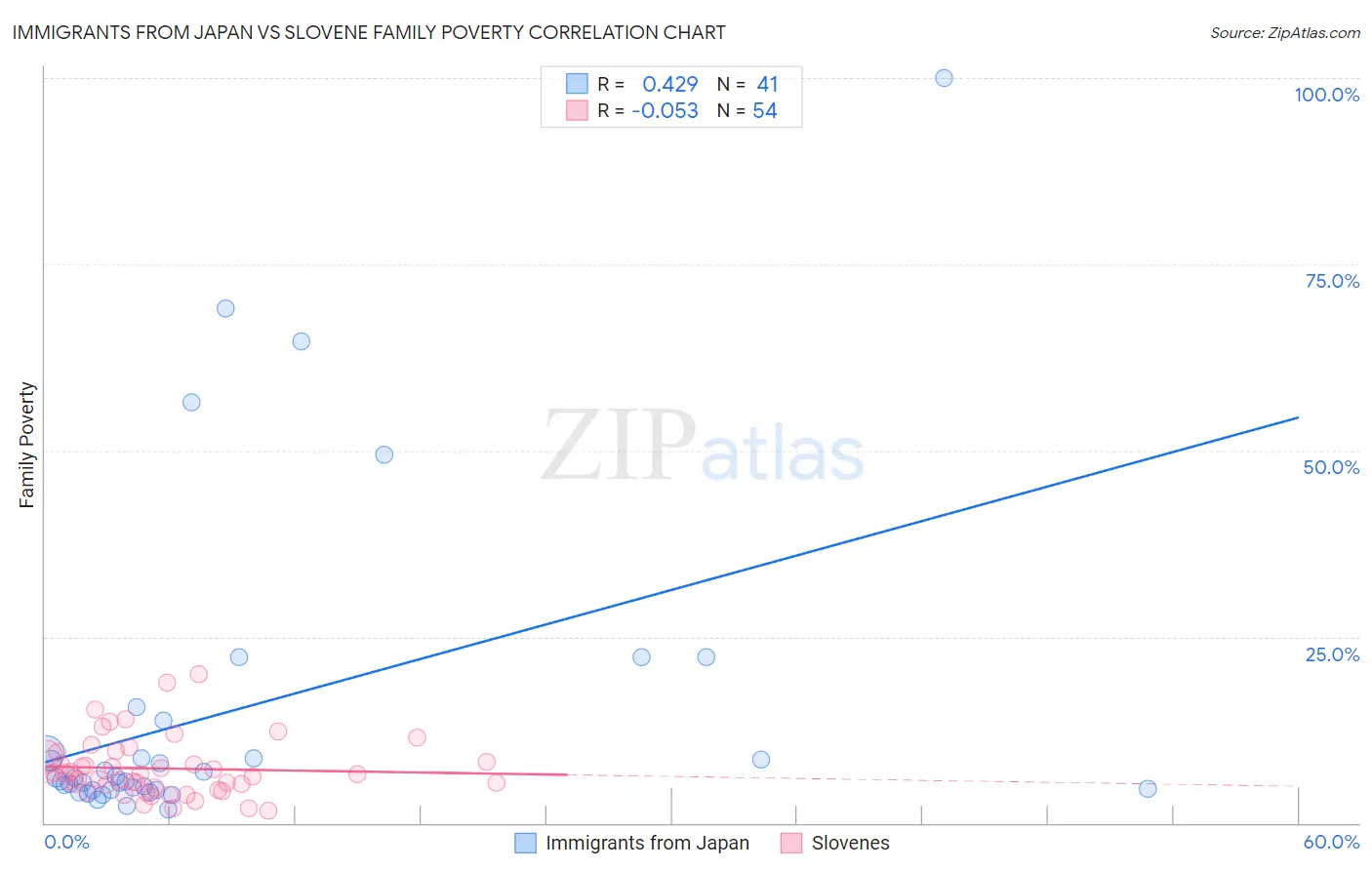 Immigrants from Japan vs Slovene Family Poverty