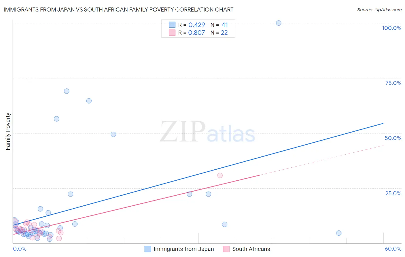 Immigrants from Japan vs South African Family Poverty