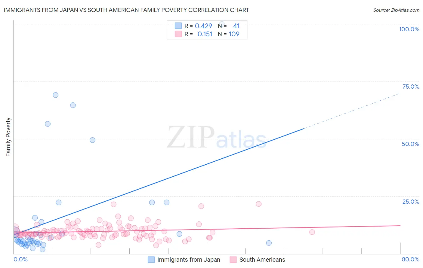 Immigrants from Japan vs South American Family Poverty
