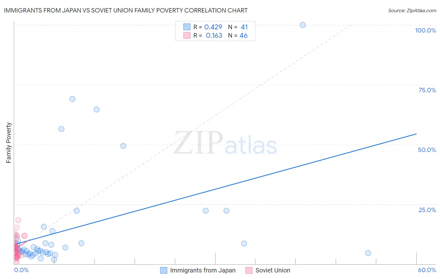 Immigrants from Japan vs Soviet Union Family Poverty