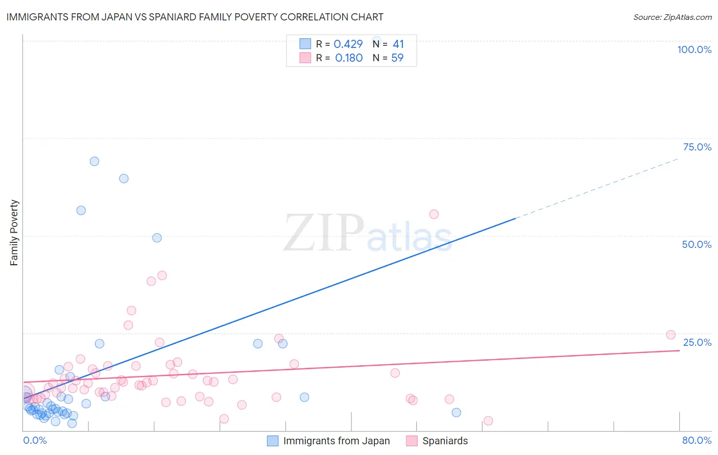 Immigrants from Japan vs Spaniard Family Poverty