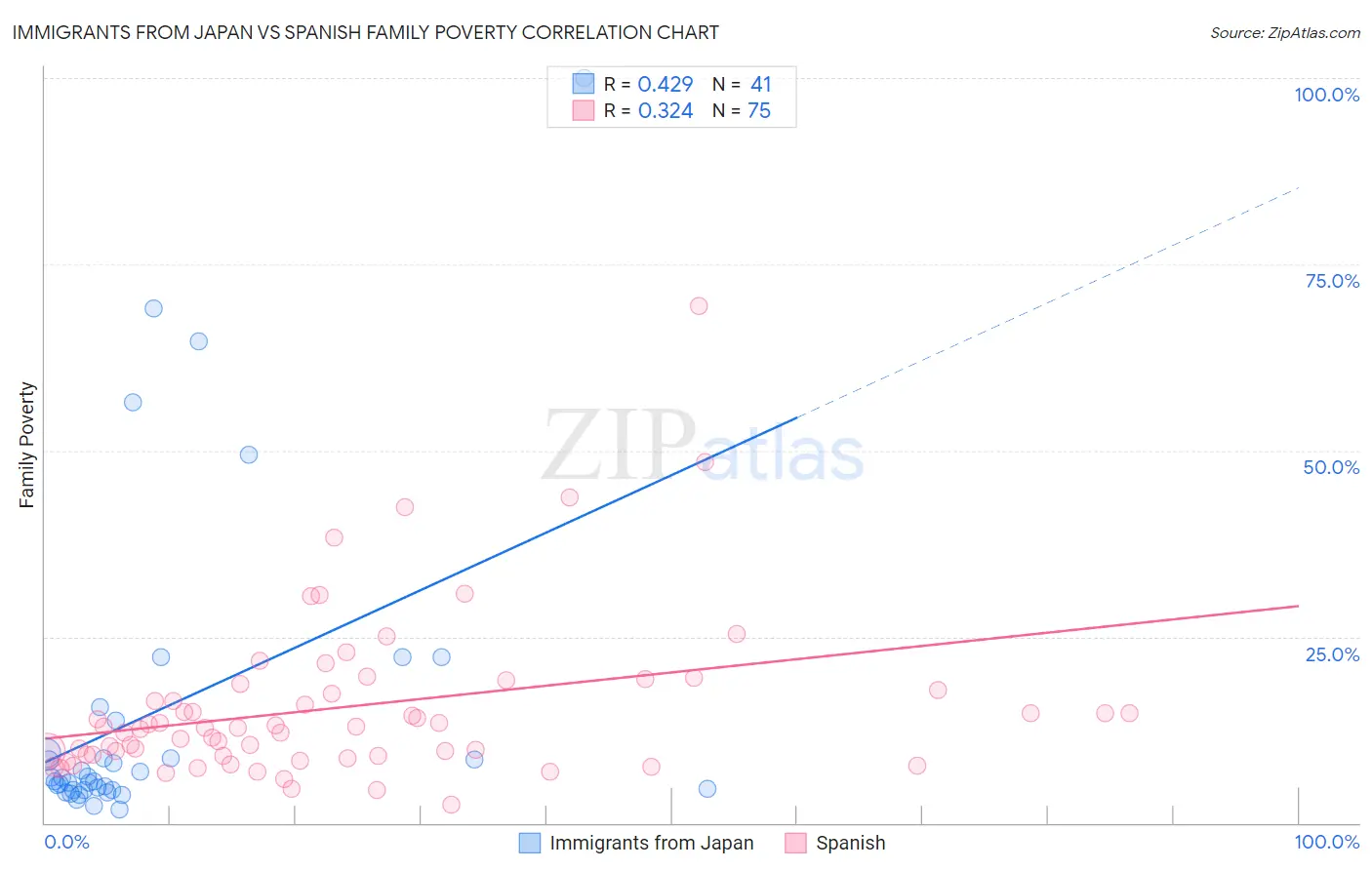 Immigrants from Japan vs Spanish Family Poverty