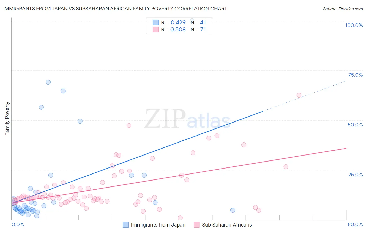 Immigrants from Japan vs Subsaharan African Family Poverty