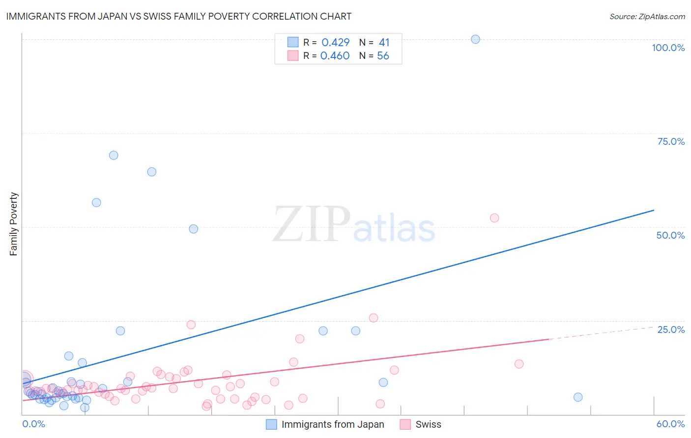 Immigrants from Japan vs Swiss Family Poverty