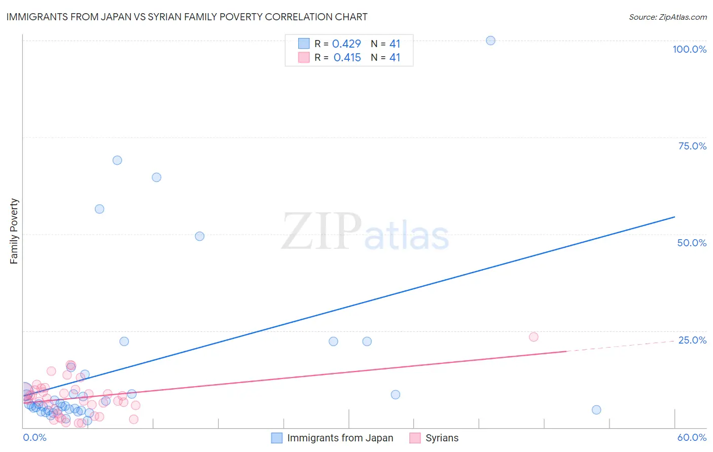 Immigrants from Japan vs Syrian Family Poverty