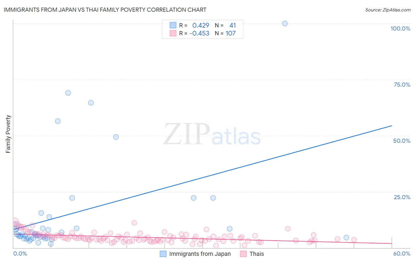 Immigrants from Japan vs Thai Family Poverty