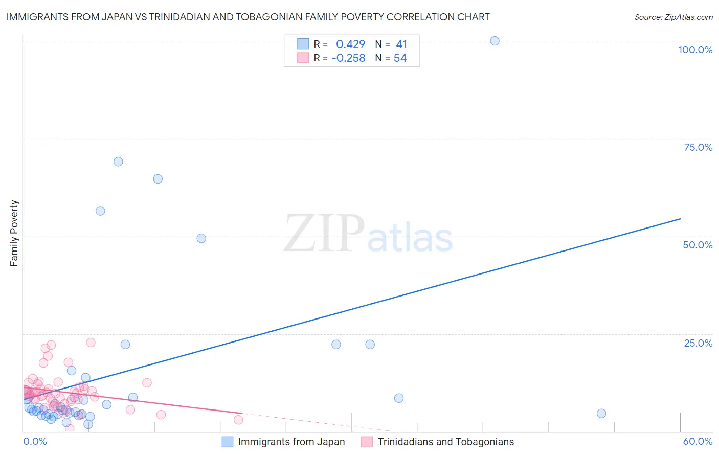 Immigrants from Japan vs Trinidadian and Tobagonian Family Poverty