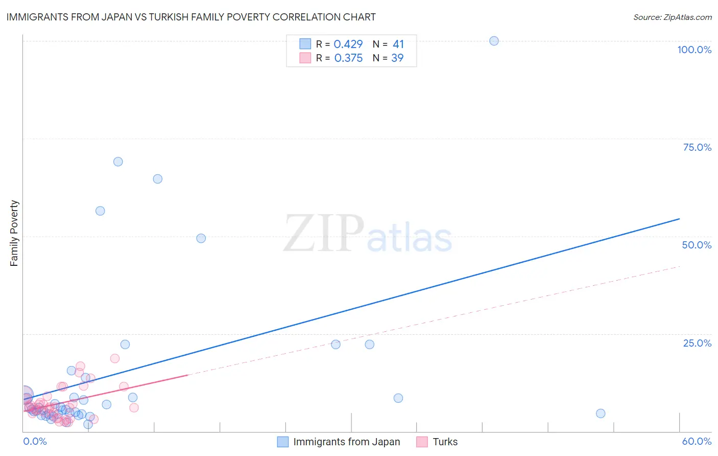 Immigrants from Japan vs Turkish Family Poverty