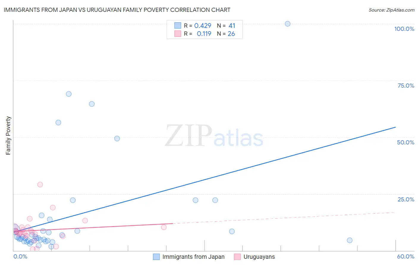 Immigrants from Japan vs Uruguayan Family Poverty