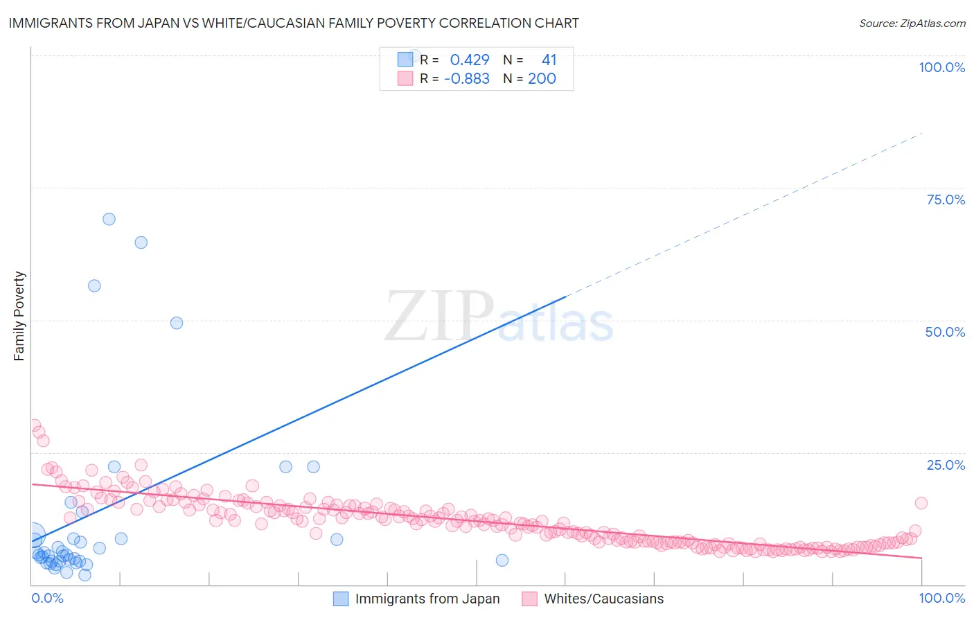 Immigrants from Japan vs White/Caucasian Family Poverty