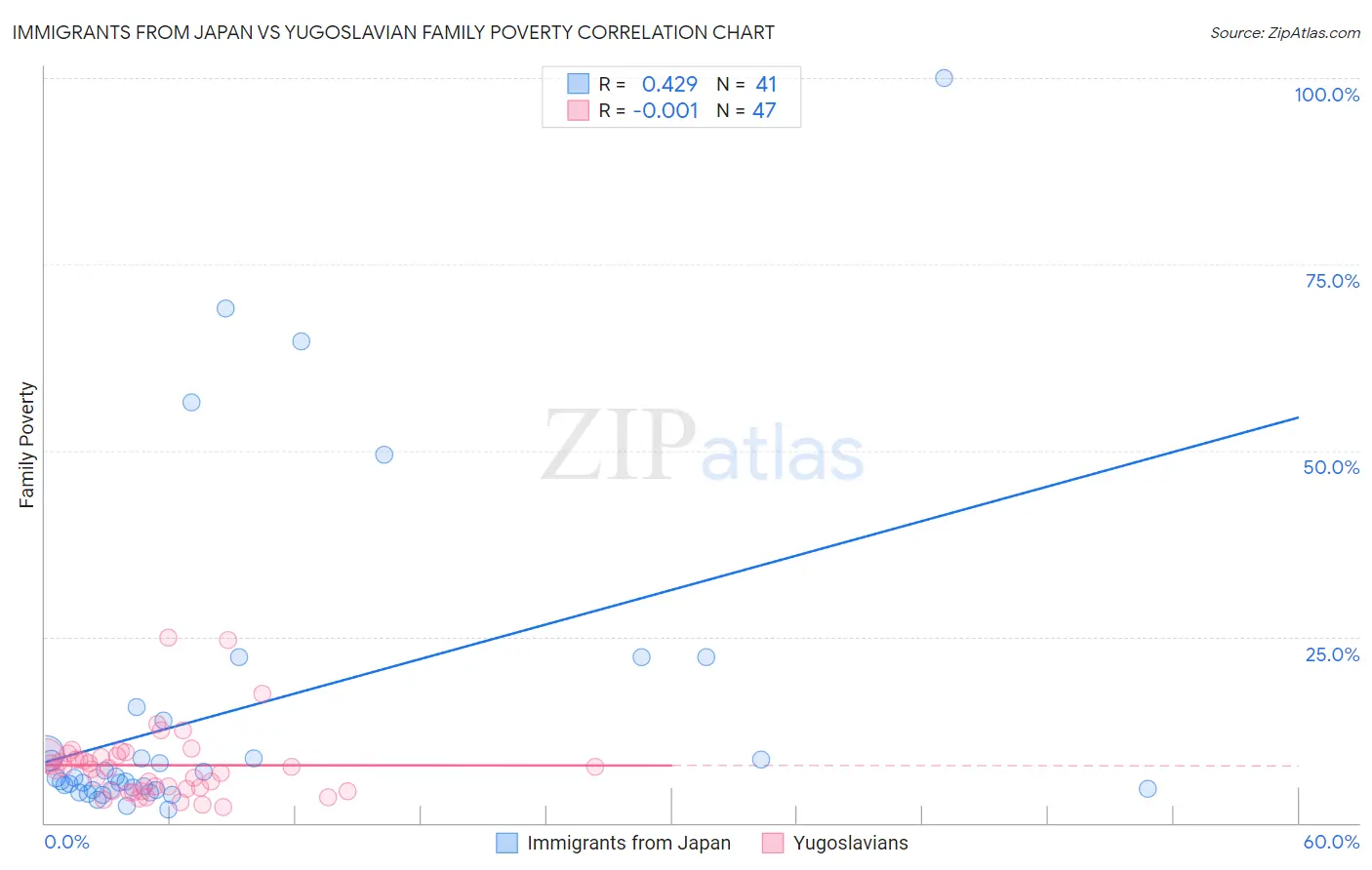 Immigrants from Japan vs Yugoslavian Family Poverty