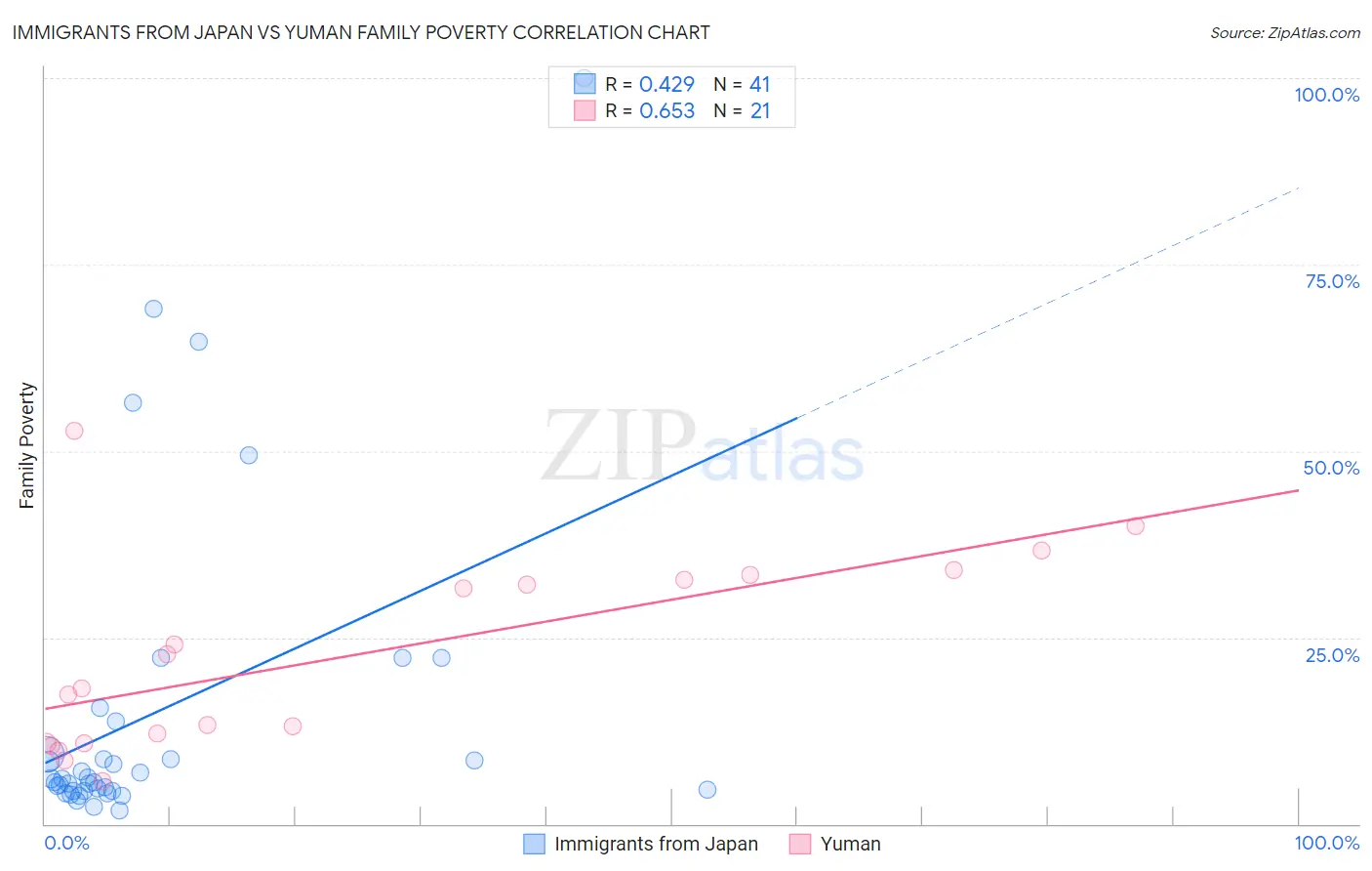 Immigrants from Japan vs Yuman Family Poverty