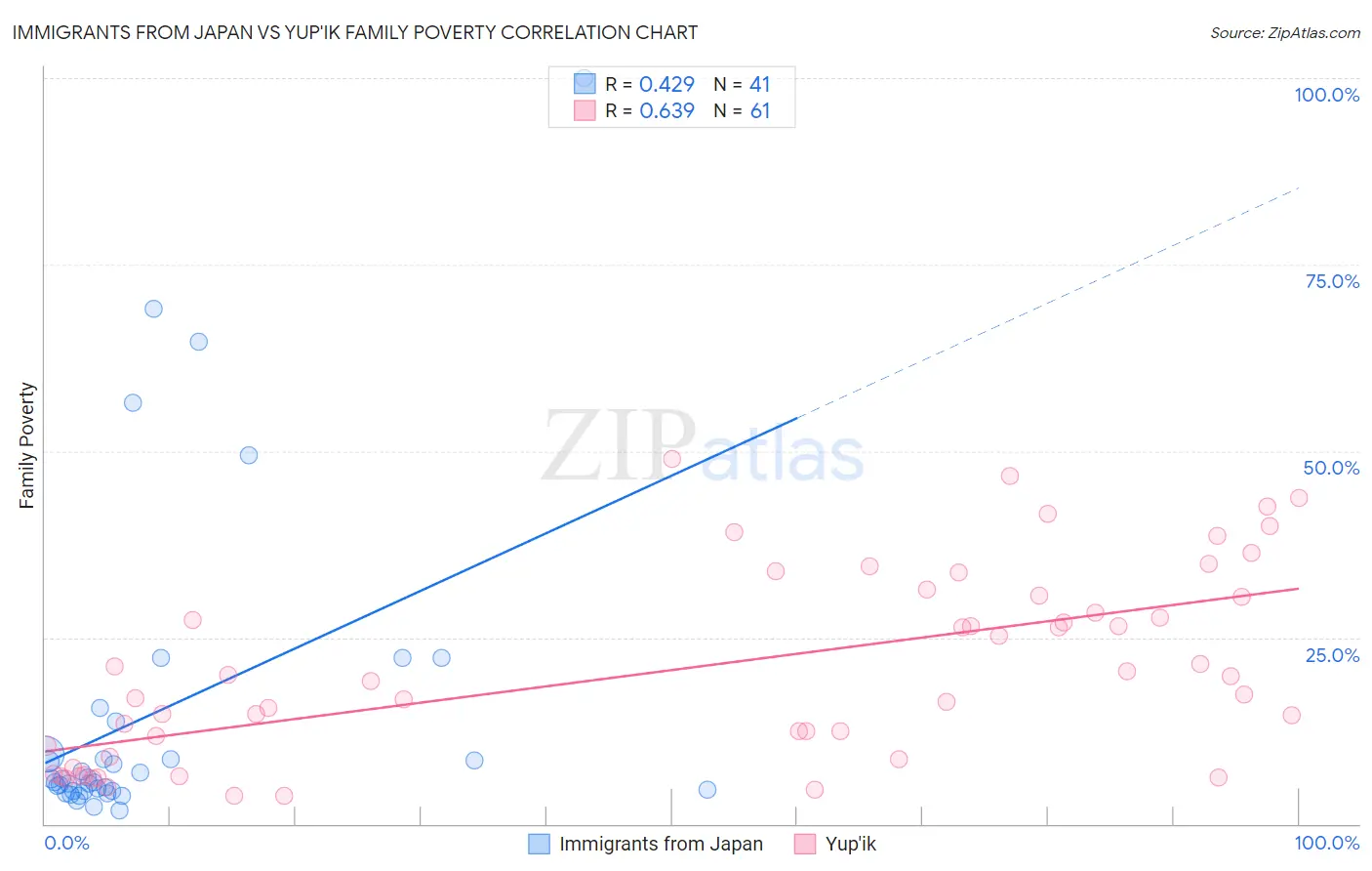 Immigrants from Japan vs Yup'ik Family Poverty