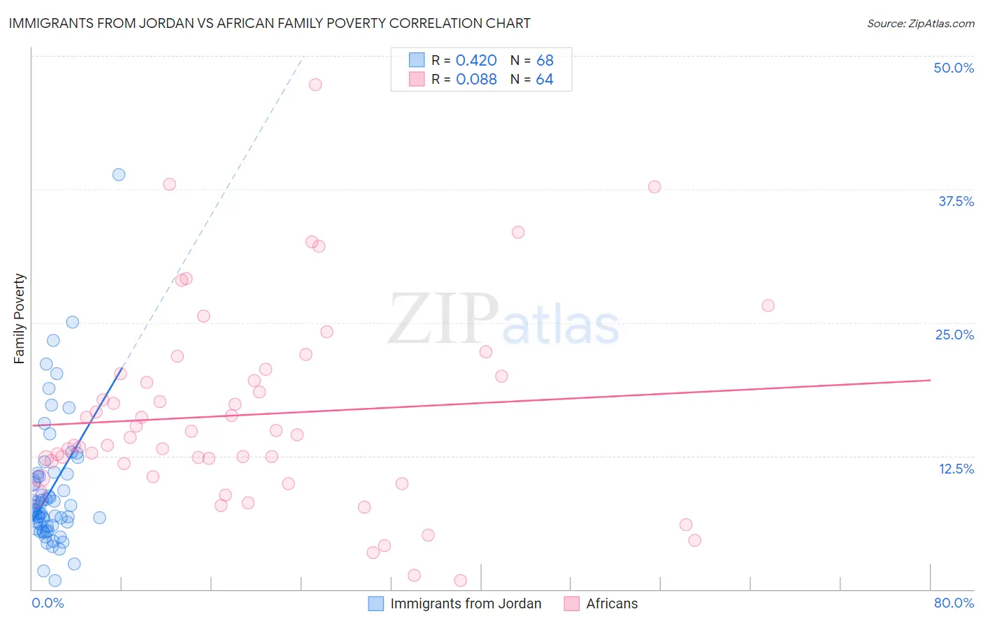 Immigrants from Jordan vs African Family Poverty