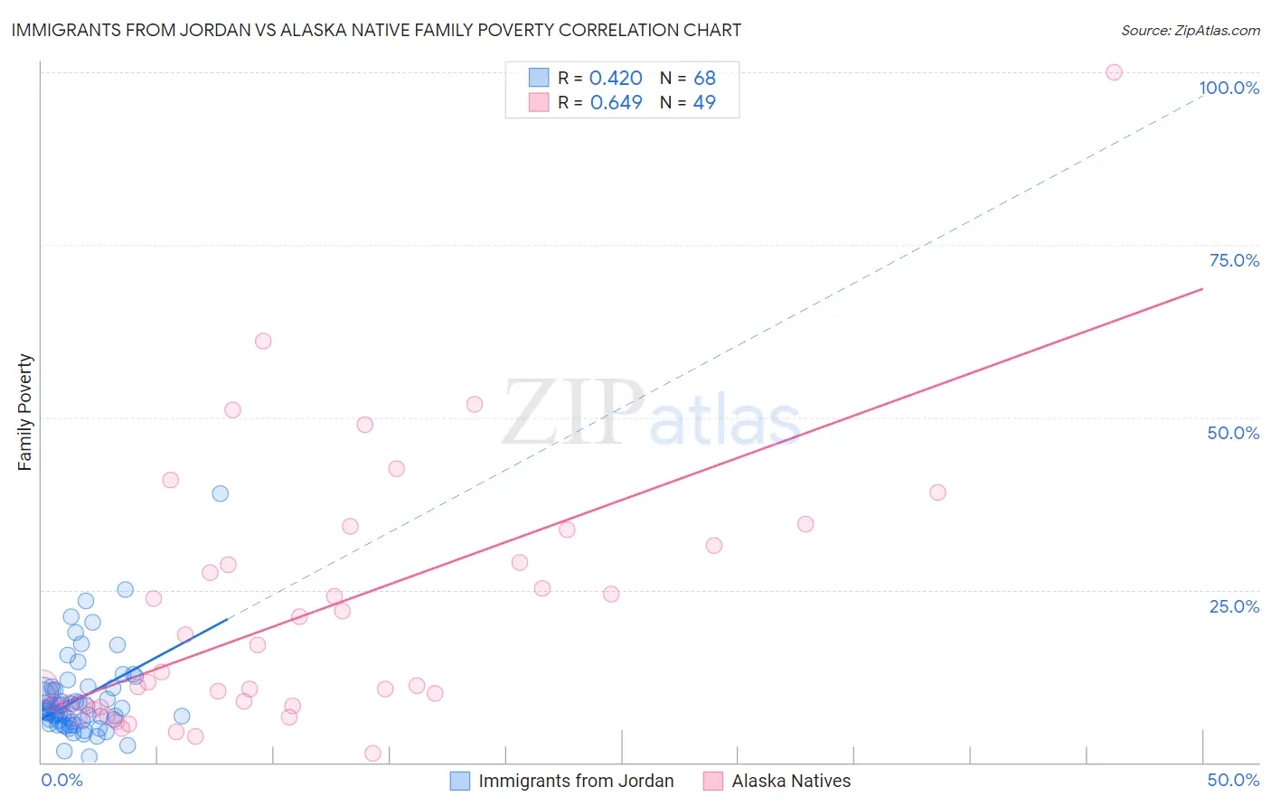 Immigrants from Jordan vs Alaska Native Family Poverty