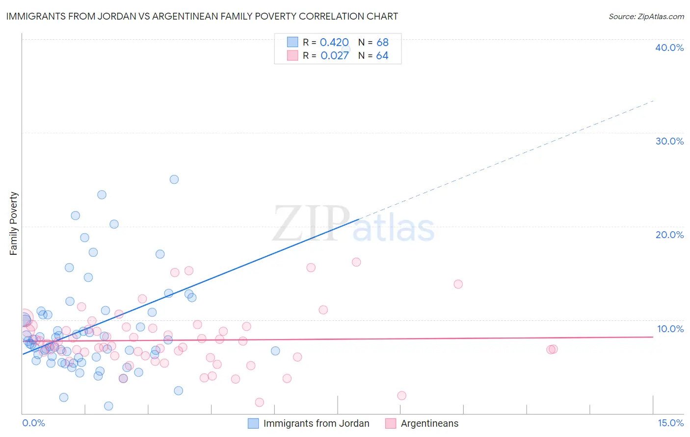 Immigrants from Jordan vs Argentinean Family Poverty