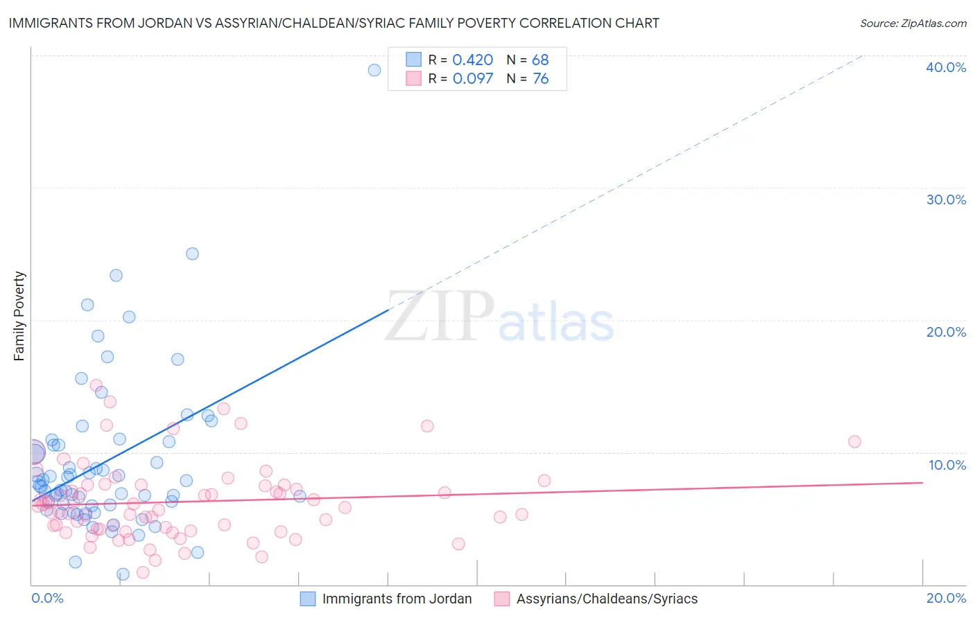 Immigrants from Jordan vs Assyrian/Chaldean/Syriac Family Poverty