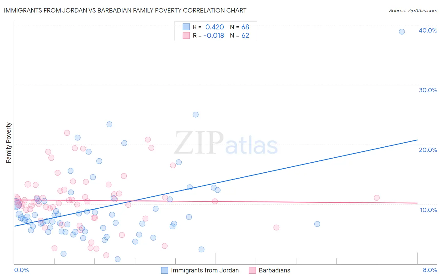 Immigrants from Jordan vs Barbadian Family Poverty