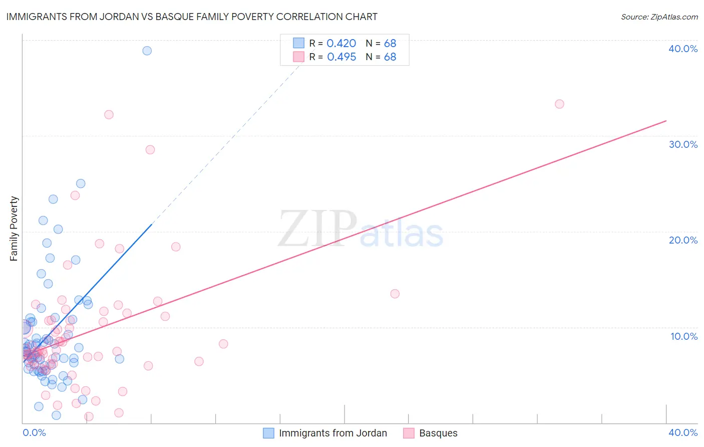 Immigrants from Jordan vs Basque Family Poverty