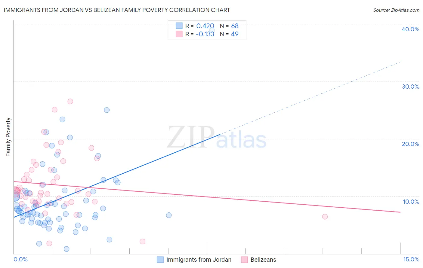 Immigrants from Jordan vs Belizean Family Poverty