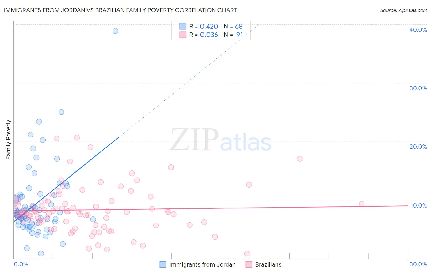 Immigrants from Jordan vs Brazilian Family Poverty