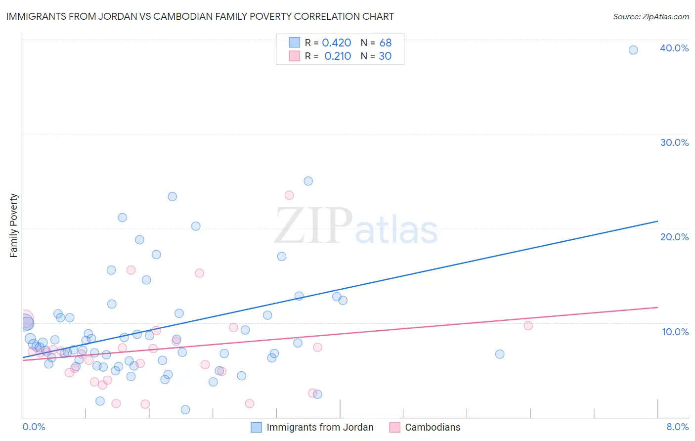 Immigrants from Jordan vs Cambodian Family Poverty