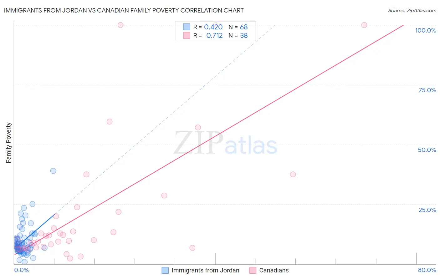 Immigrants from Jordan vs Canadian Family Poverty