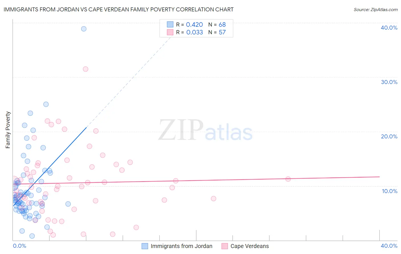 Immigrants from Jordan vs Cape Verdean Family Poverty