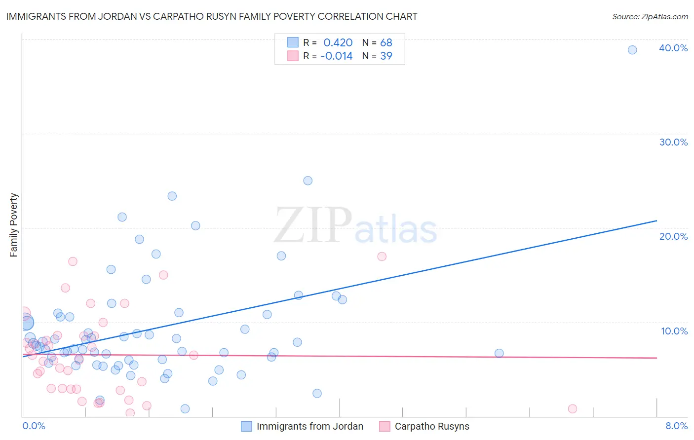 Immigrants from Jordan vs Carpatho Rusyn Family Poverty
