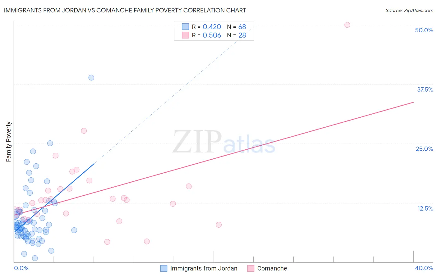 Immigrants from Jordan vs Comanche Family Poverty