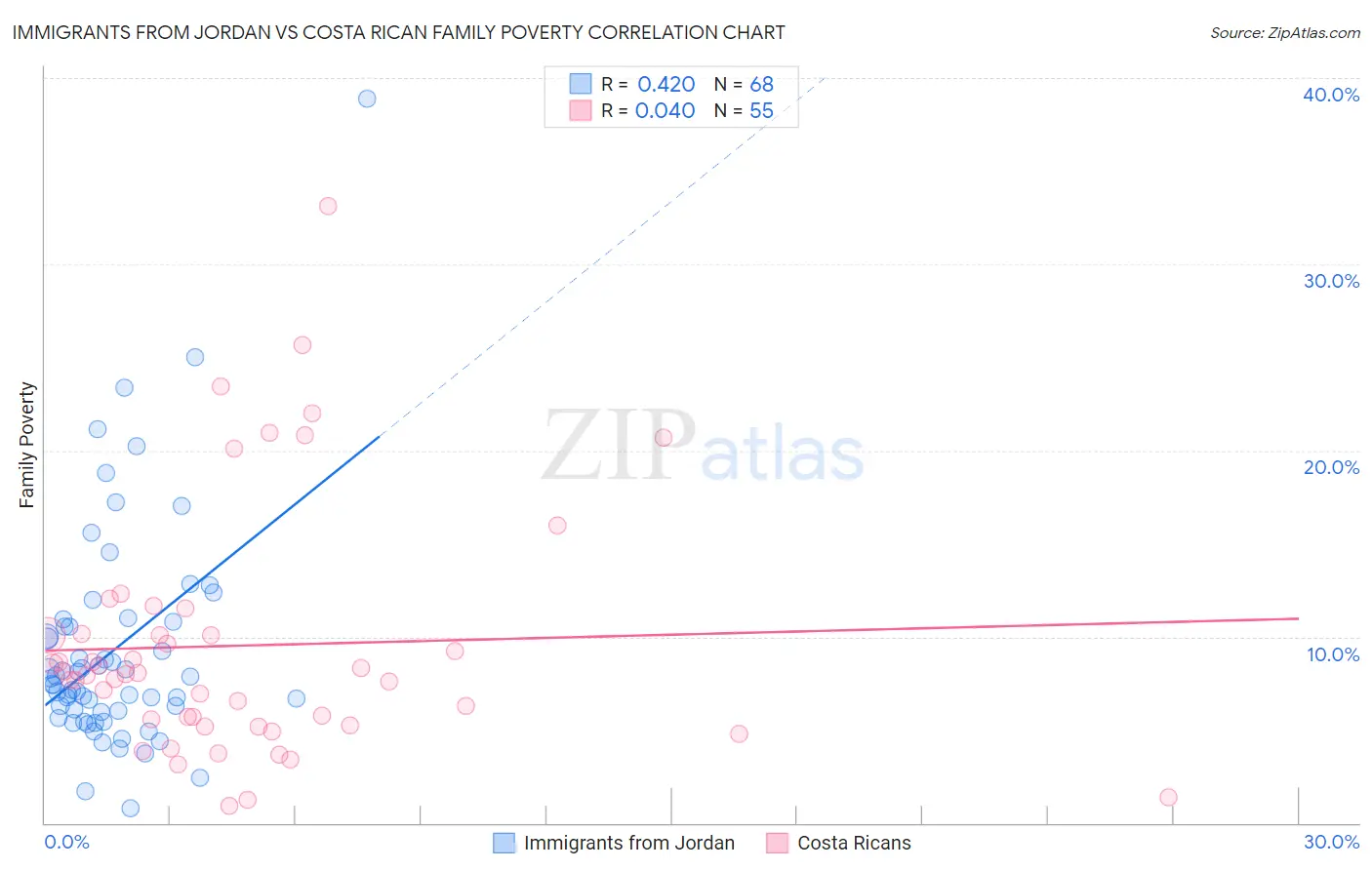 Immigrants from Jordan vs Costa Rican Family Poverty