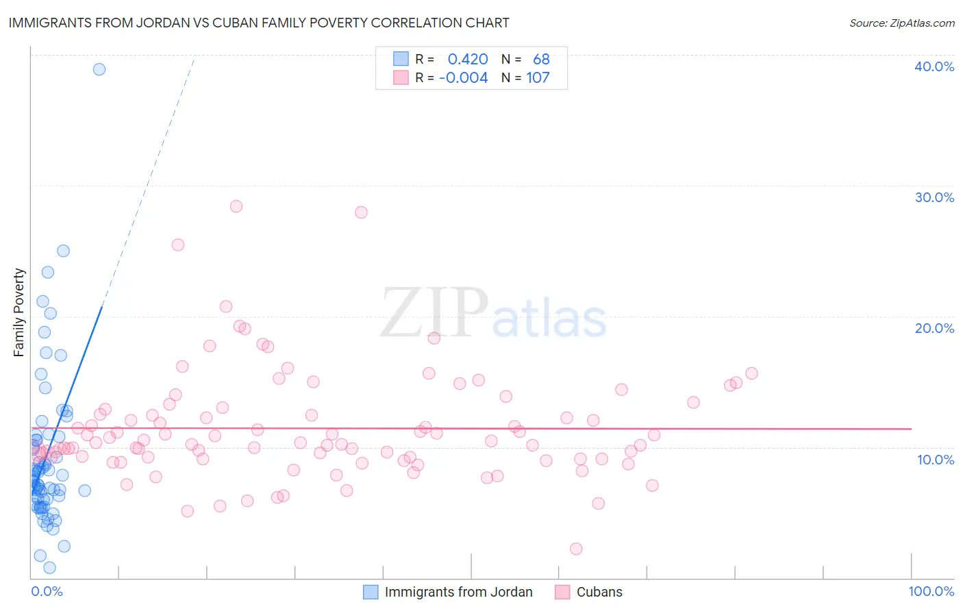 Immigrants from Jordan vs Cuban Family Poverty