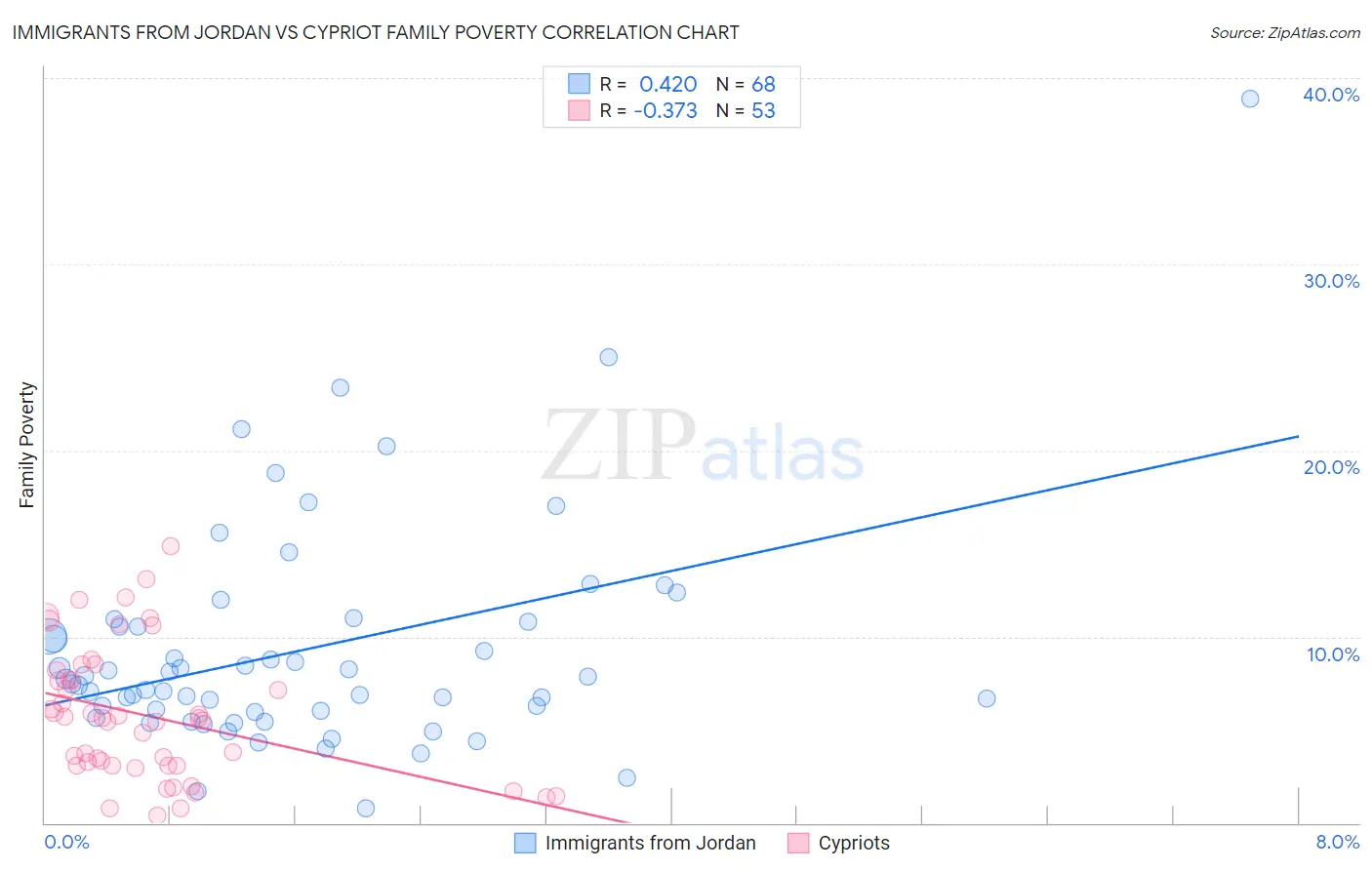 Immigrants from Jordan vs Cypriot Family Poverty