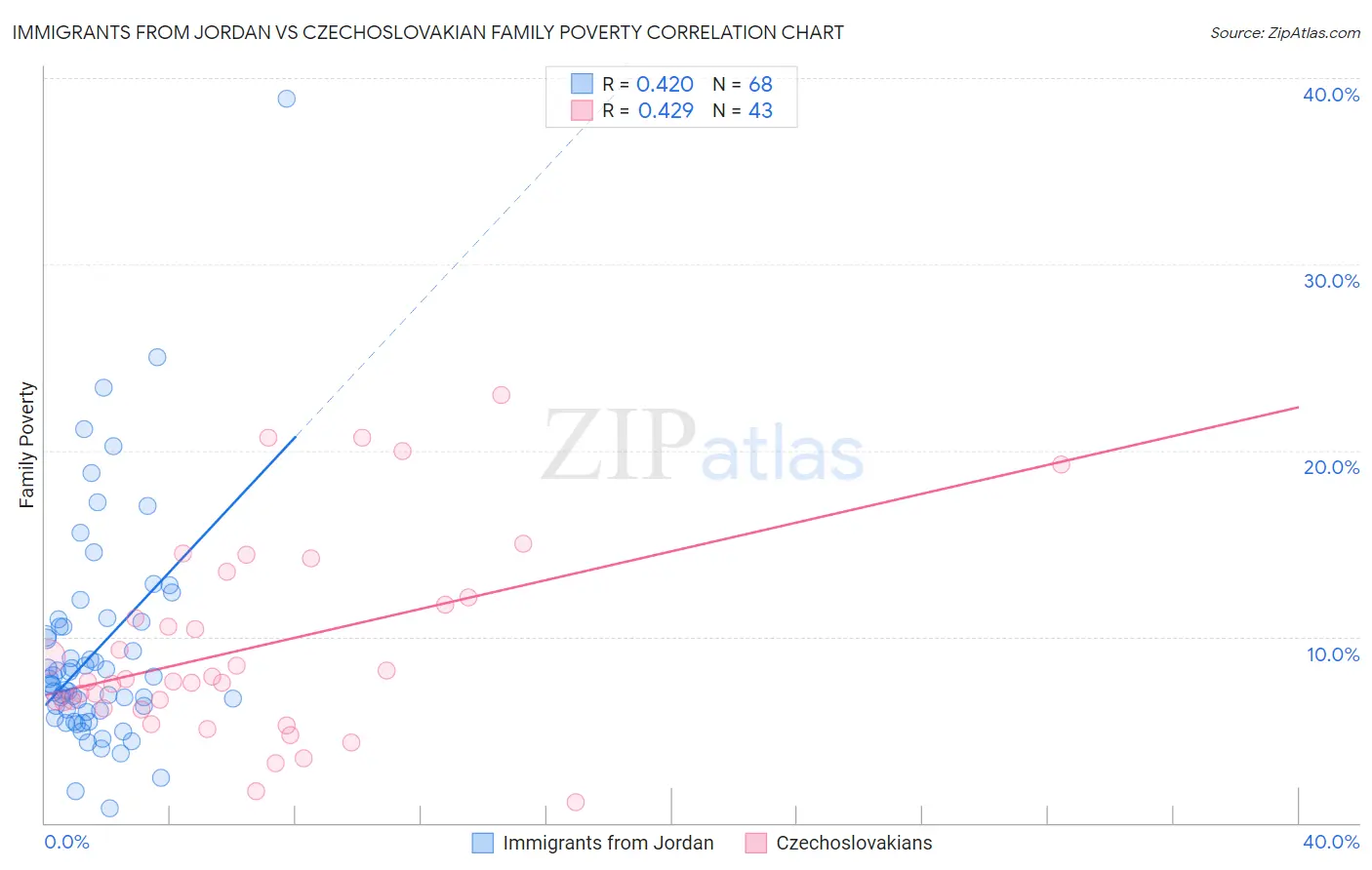 Immigrants from Jordan vs Czechoslovakian Family Poverty