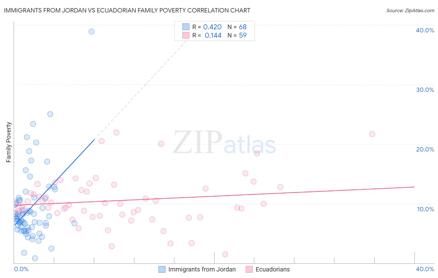 Immigrants from Jordan vs Ecuadorian Family Poverty