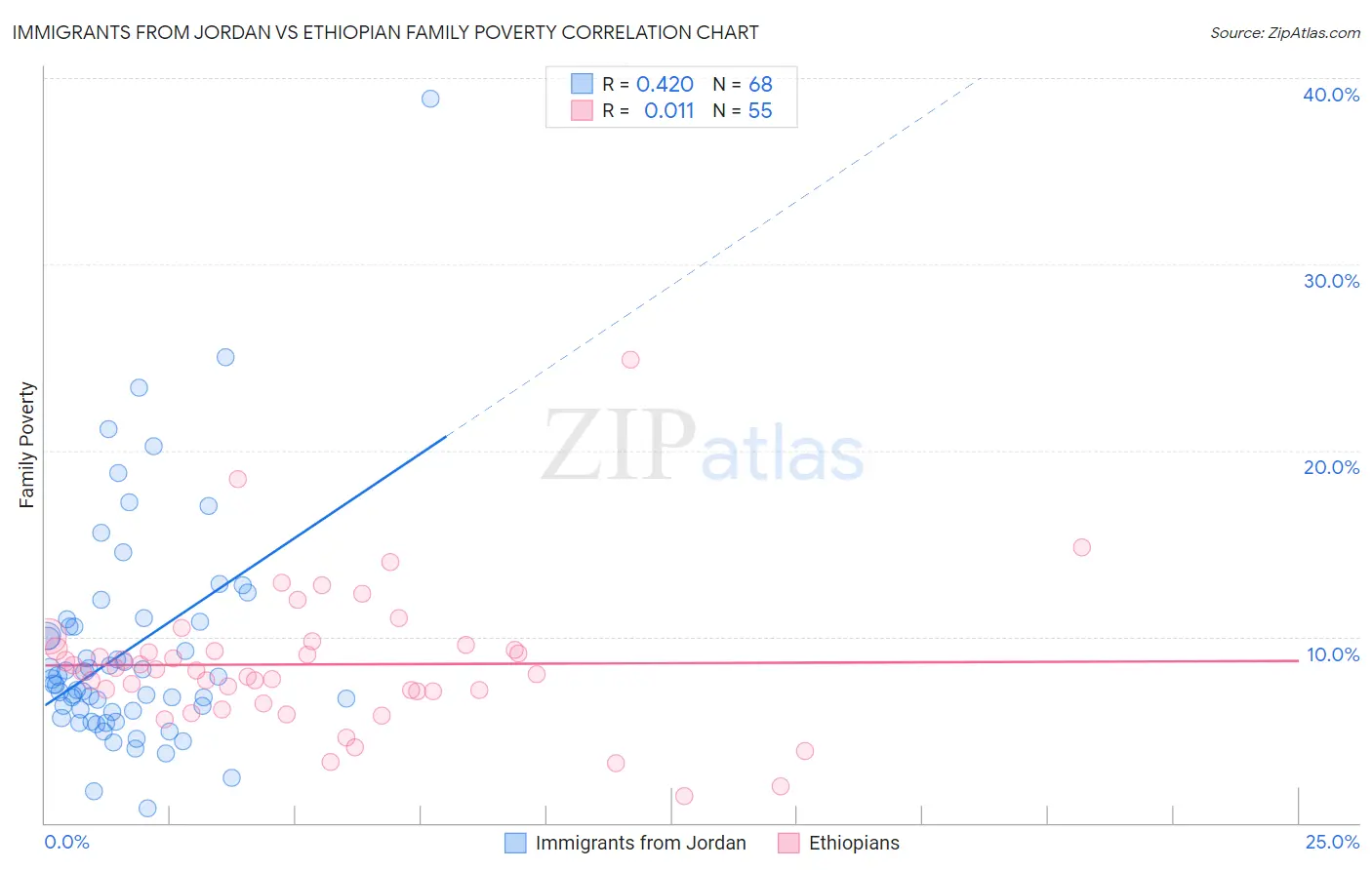 Immigrants from Jordan vs Ethiopian Family Poverty