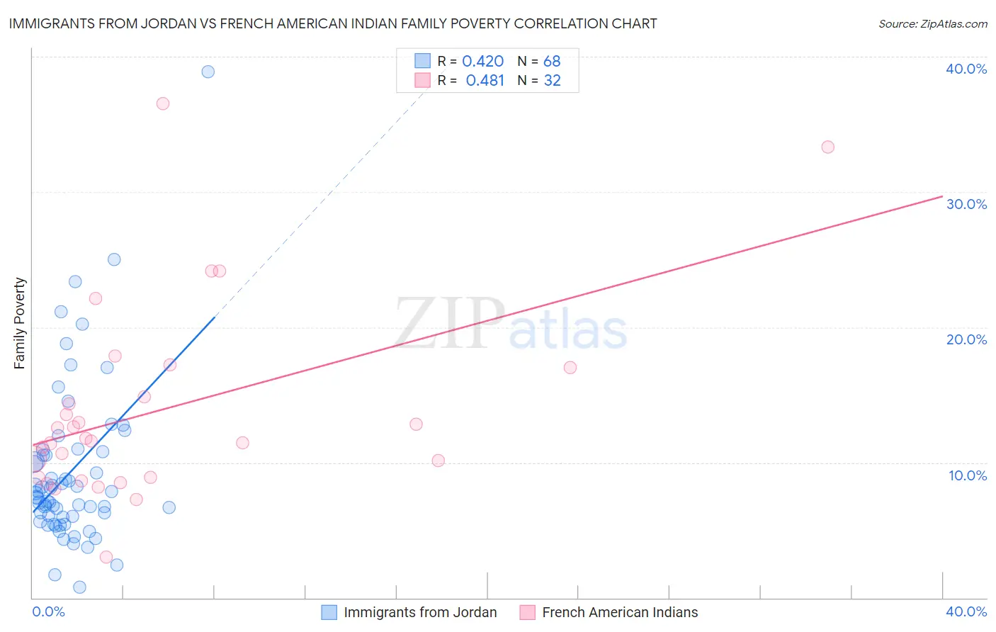 Immigrants from Jordan vs French American Indian Family Poverty