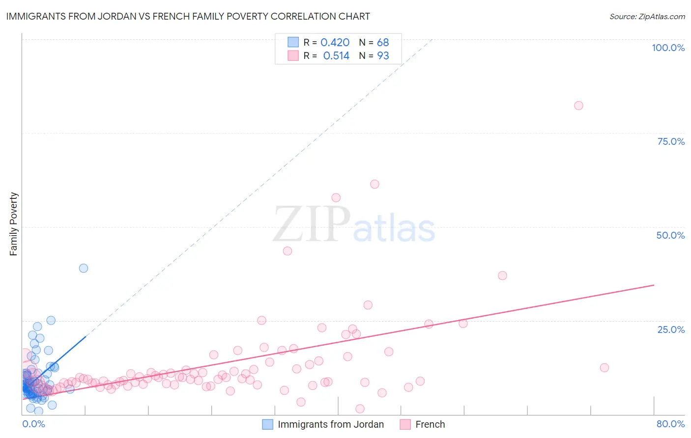 Immigrants from Jordan vs French Family Poverty