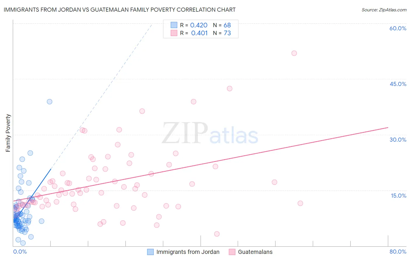 Immigrants from Jordan vs Guatemalan Family Poverty