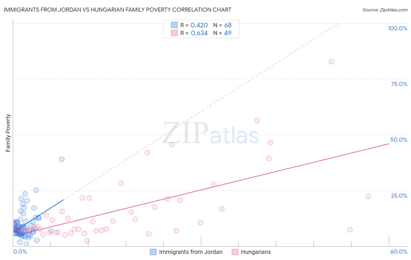 Immigrants from Jordan vs Hungarian Family Poverty