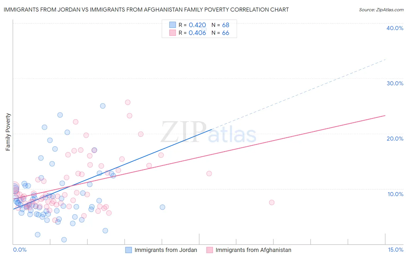 Immigrants from Jordan vs Immigrants from Afghanistan Family Poverty