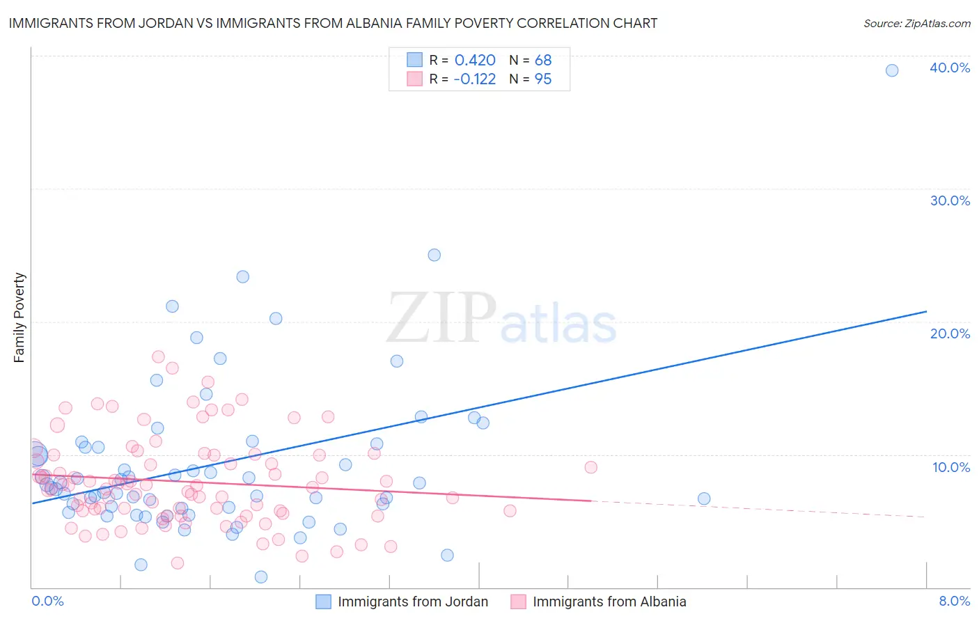 Immigrants from Jordan vs Immigrants from Albania Family Poverty