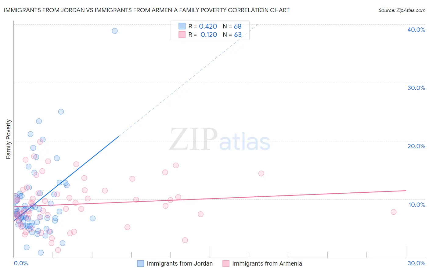 Immigrants from Jordan vs Immigrants from Armenia Family Poverty